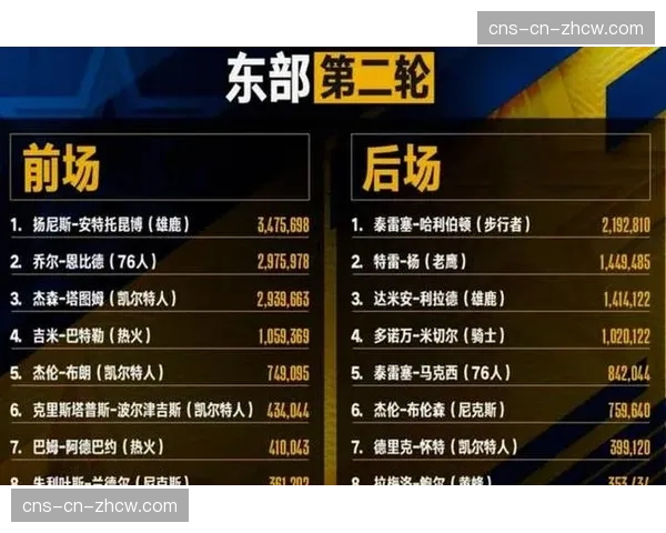 消息人士透露，联盟正评估在全明星赛引入“观众投票决定临时规则”的可行性